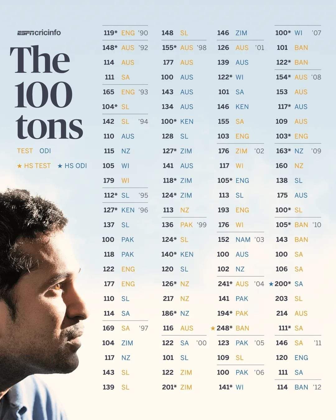 सचिन तेंदुलकर की अनसुनी कहानियाँ, सचिन का जन्मदिन मनाएं इन अद्भुत तथ्यों के साथ; जन्मदिन पर विशेष इनसाइट्स!