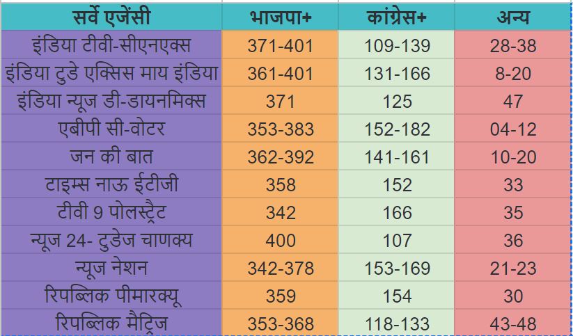 लोकसभा चुनावी तूफान: एग्जिट पोल्स में NDA की आंधी, इंडिया गठबंधन की नैया डगमग, सबसे सटीक आंकड़े यहां!